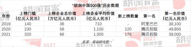 2021胡润中国民NBA篮球竞猜营企业500强榜单出炉：腾讯、台积电、阿里巴巴、字节跳动上榜