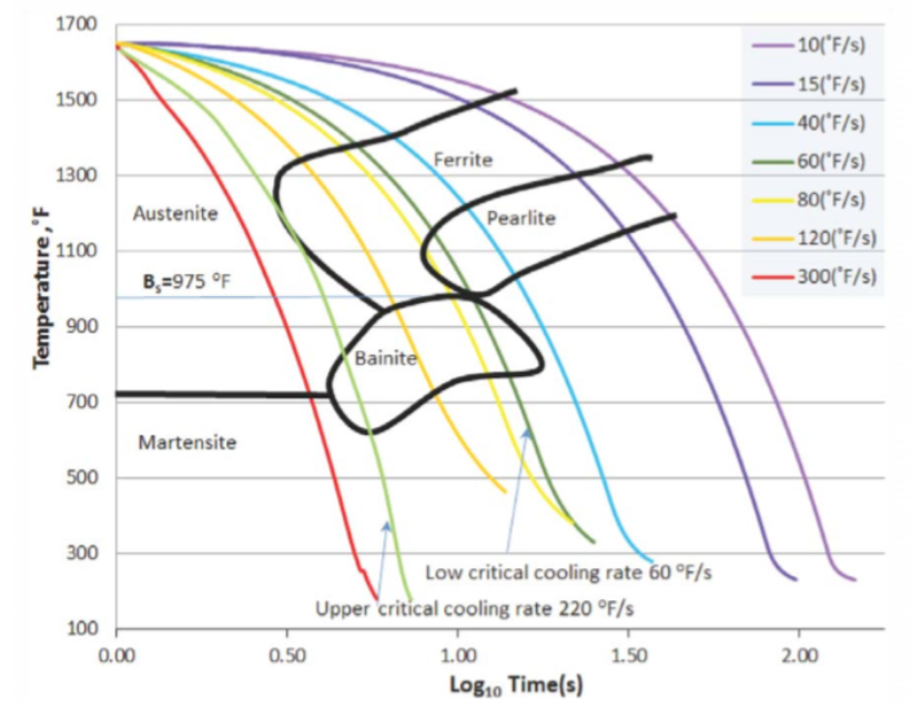 延缓奥氏体向珠光体,贝氏体或马氏体的转变,这会使cct曲线向图的右边