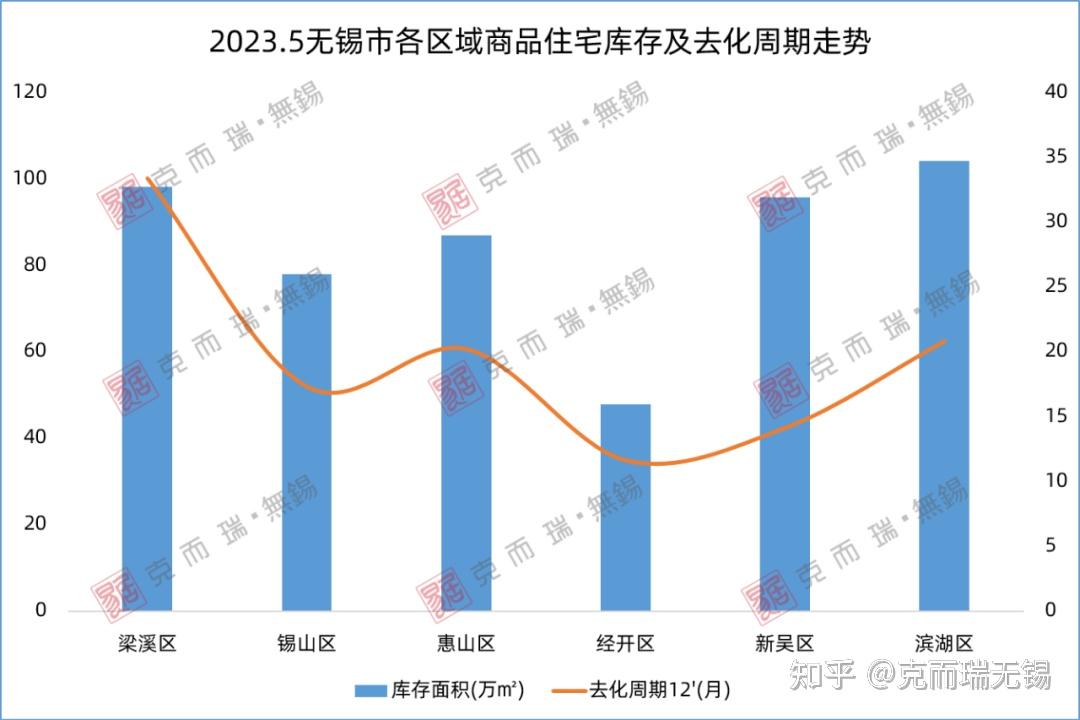 最新！无锡商品住宅库存调查，这个区域库存不足50万㎡！ - 知乎