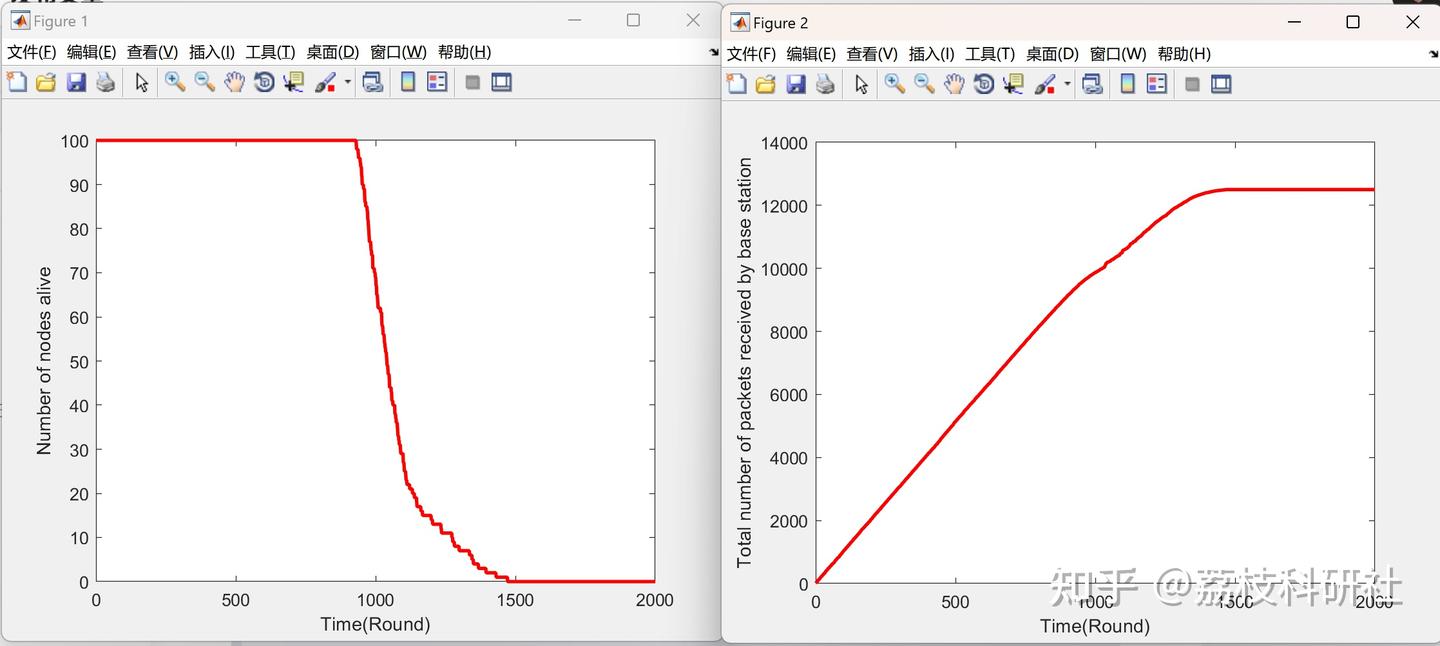 【能耗自适应的无线传感器网络(WSN)协议】Leach,Leach-c,Leach-e 及其对比研究(Matlab代码实现) - 知乎