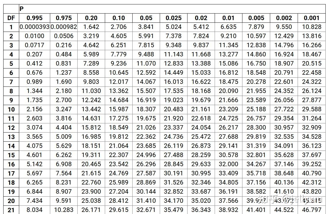 figure 4 卡方分佈表假設置信度為95%,即錯誤拒絕h0的概率為0.05.