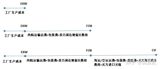 的示意圖來區分這幾個常用的貿易條款之間的差異:cif:cif和fob比起來