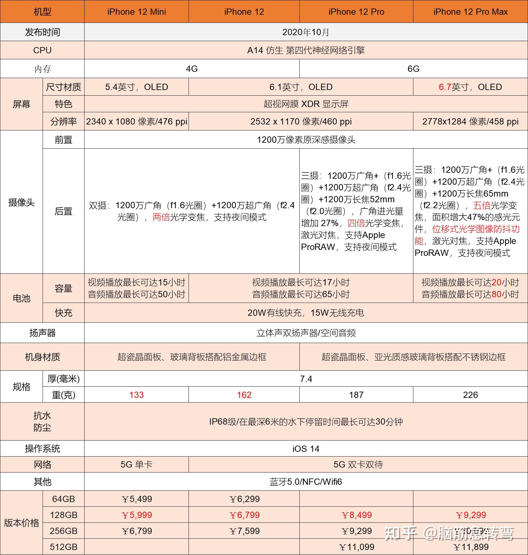 苹果iPhone 12参数配置详解