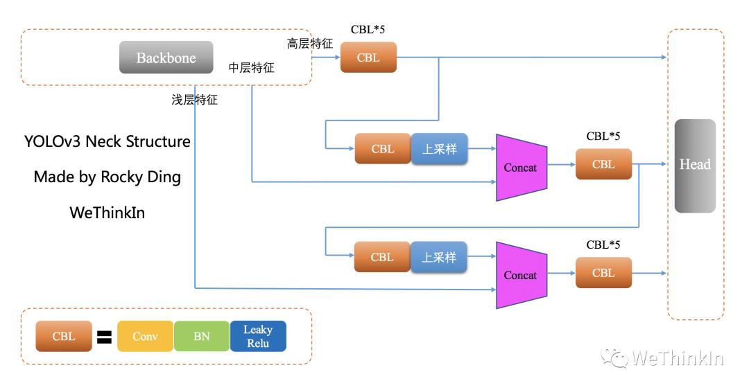 【Make YOLO Great Again】YOLOv1-v7全系列大解析（Neck篇） - 知乎