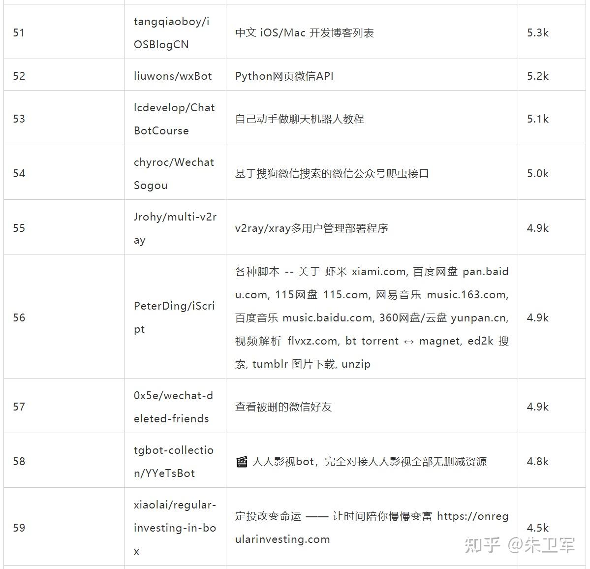 收藏，Github star最多的100个Python中文项目 知乎