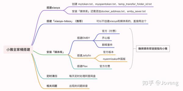 小雅Xiaoya TVbox/Jellyfin/EMBY 进阶之单独安装 Docker /群晖 独家保姆级教程
