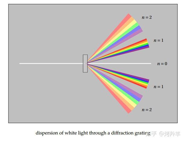 白光通过衍射光栅后的色散