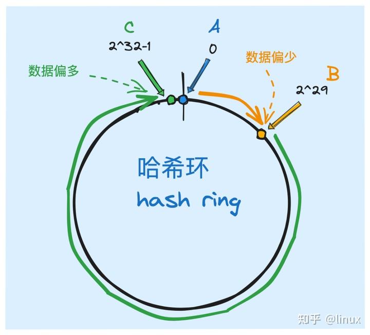 一致性哈希算法原理解析