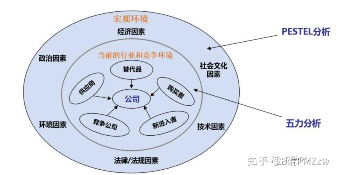 产品经理常用的工具--PESTEL分析 - 知乎