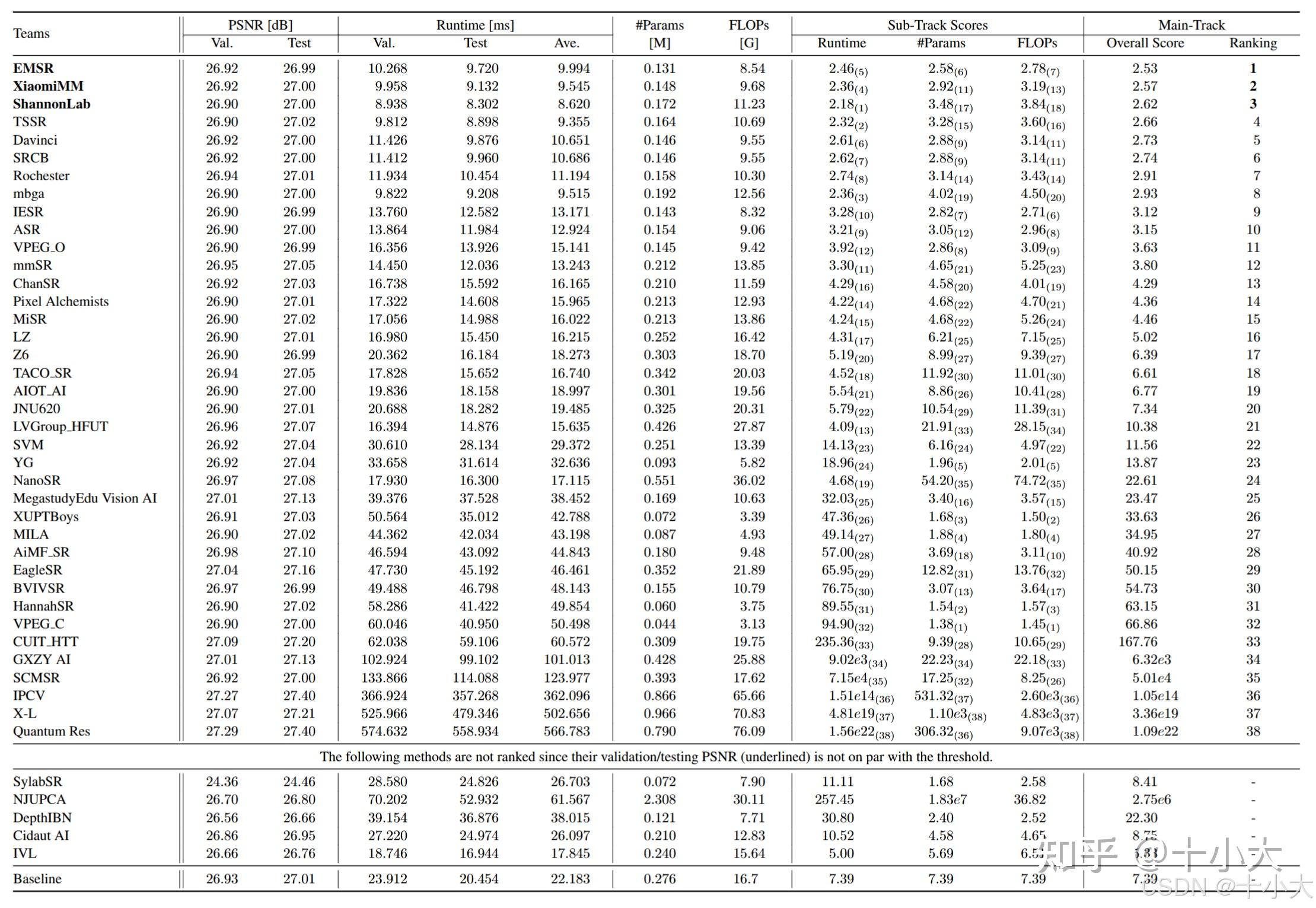 CVPR 2025 | NTIRE 轻量化超分：不会缝合模块？42个模型模块改进思路一口气看爽！ - 知乎