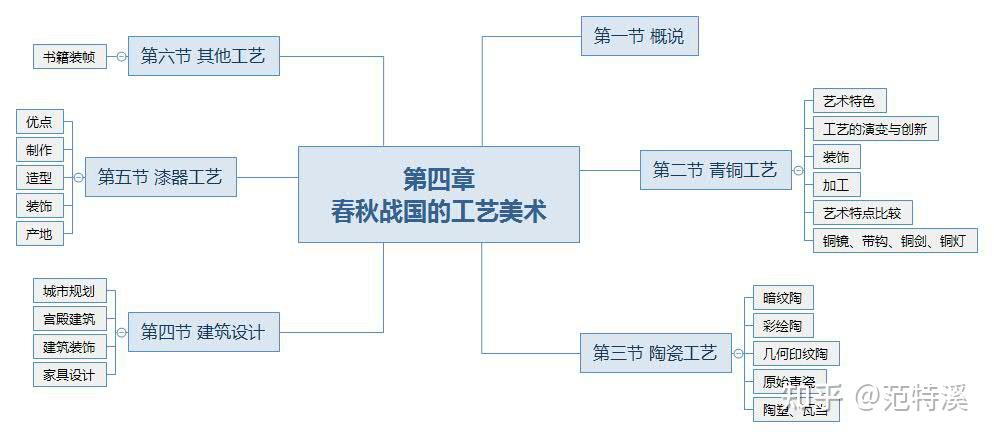 考研中国工艺美术史怎么复习各章节思维导图来啦