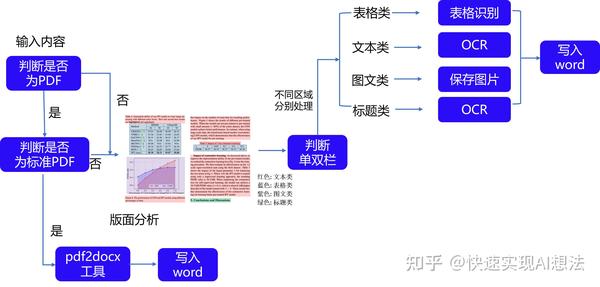 基于OpenVINO与PP-Strucutre的文档智能分析 - 飞桨AI Studio - 知乎