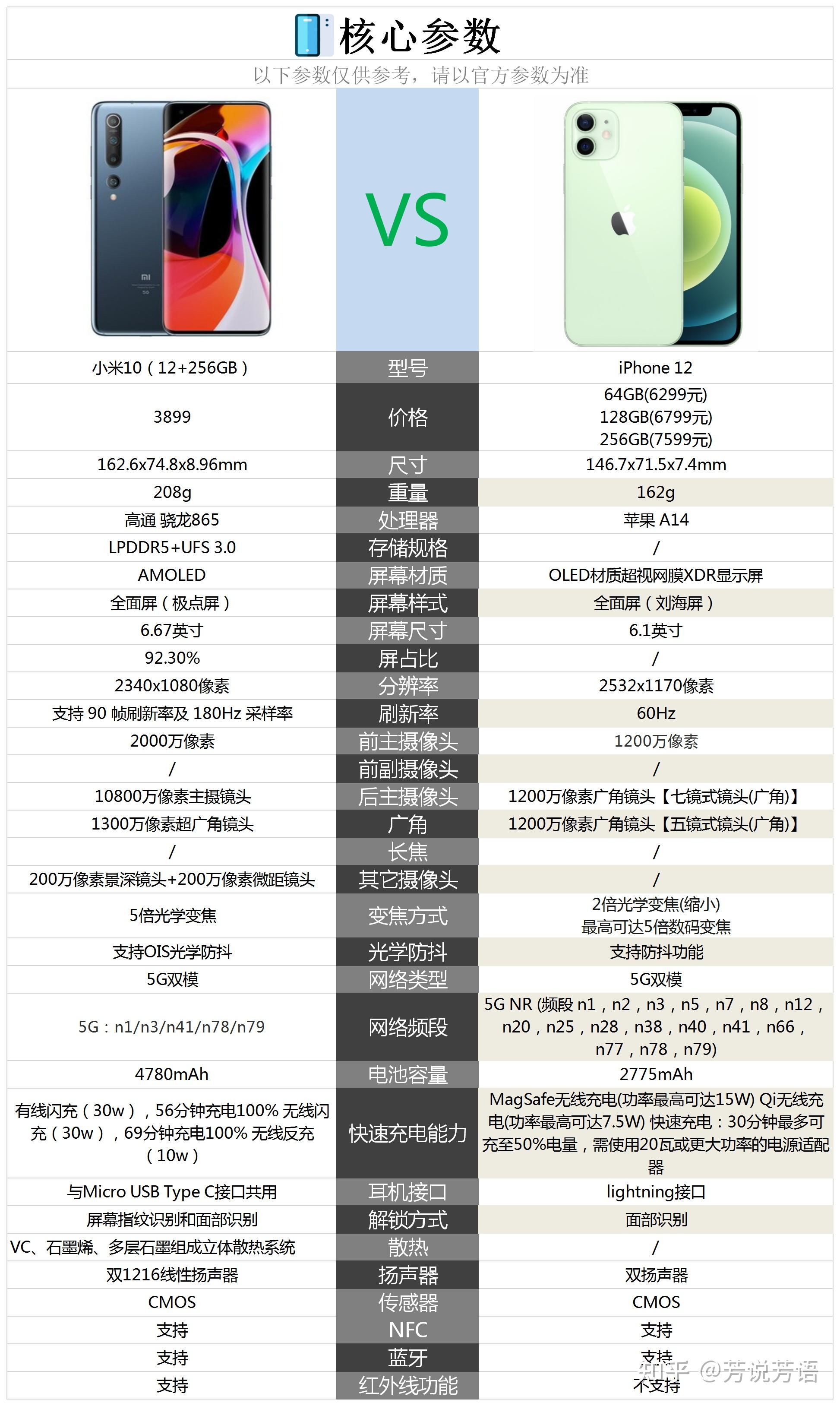 小米10和iphone12相比较购买哪款手机更好