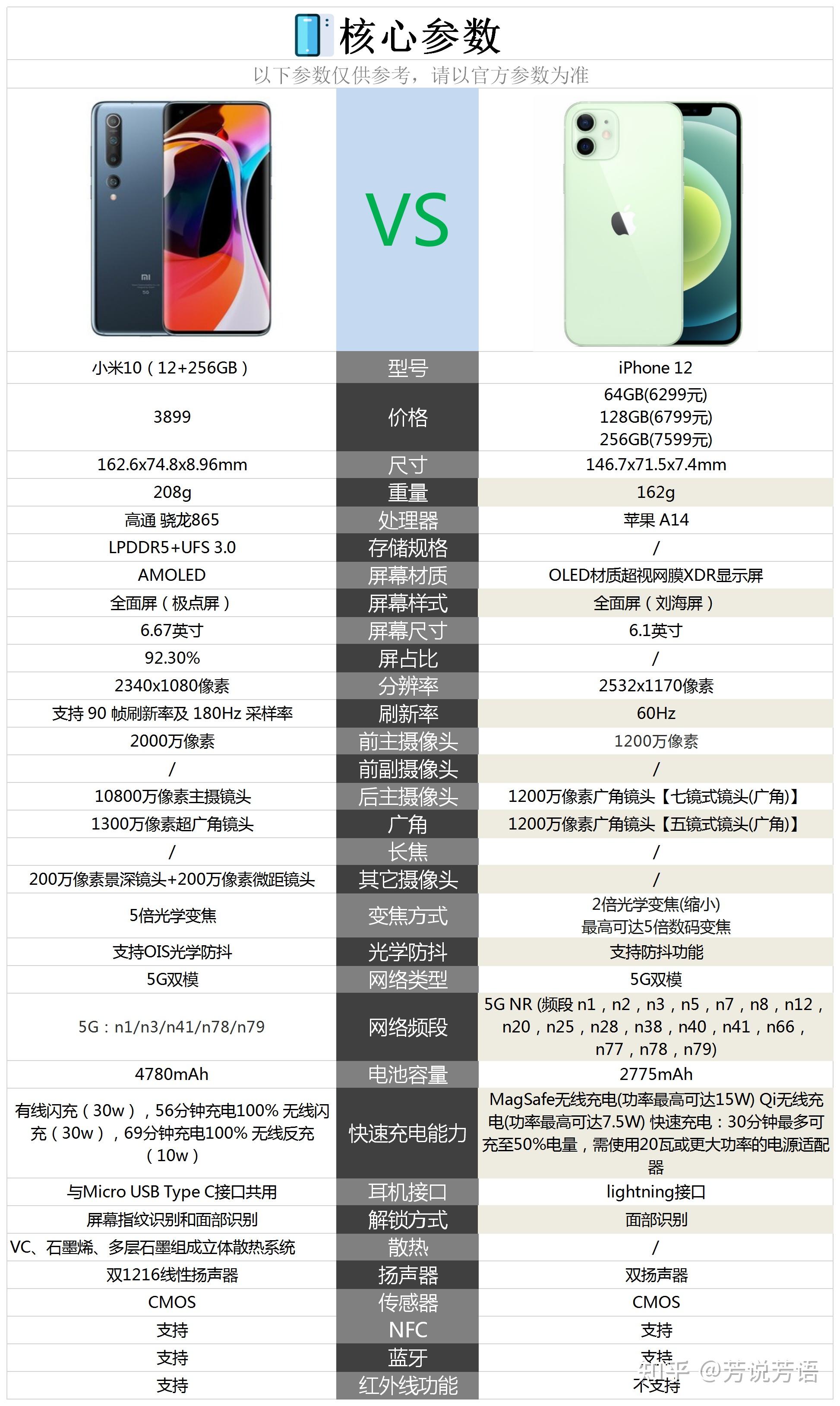 iphone12参数配置对比图片