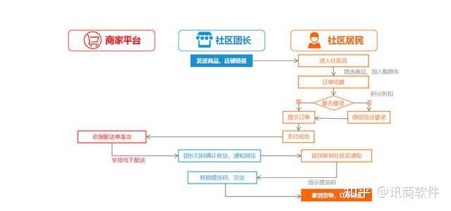 整合多个社区社群资源,形成由商家集中化团购的社区商业模式