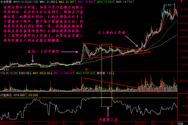 股票技術系統學習沙盤尋找黑馬