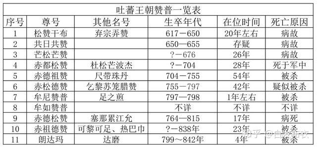 吐蕃赞普世系表图片