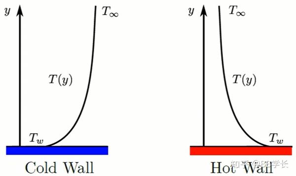 Cfd理论 温度壁面函数 1 知乎