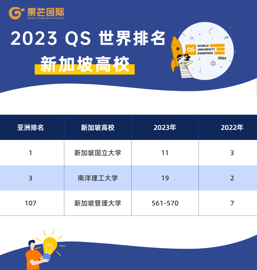 重磅2023qs世界大學排名發佈劍橋衝至世界第二港校發揮依然穩定