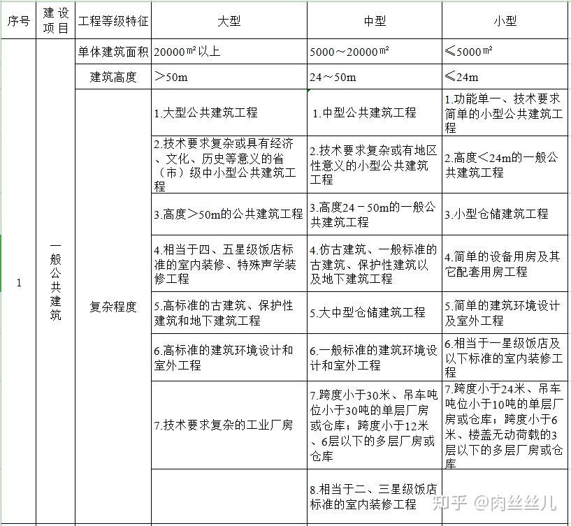 铁道,公路,水运,民航,市政,海洋,水利,农林,建筑本次转让为—工程设计