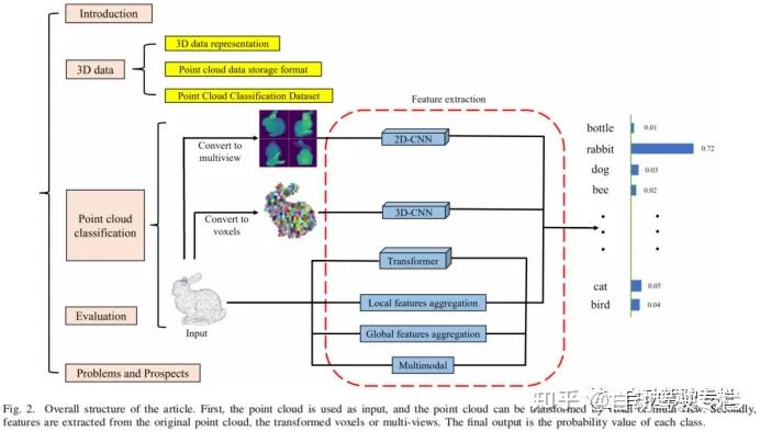 基于深度学习的3D点云分类：系统性综述与展望 - 知乎