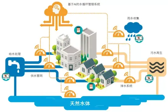 ai防治水污染,是追热点还是医痛点?剖析城市水安全问题及对策