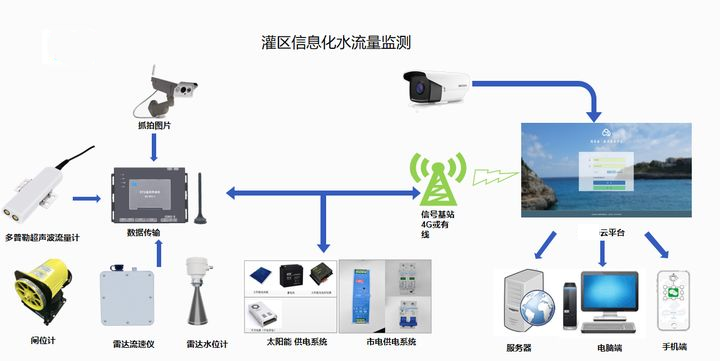 灌区量水监测现代化生态灌区田间量测水