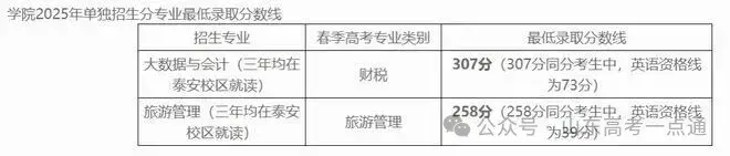 【热点】可参考！部分院校2025年山东单招综招录取分数线汇总！ - 知乎
