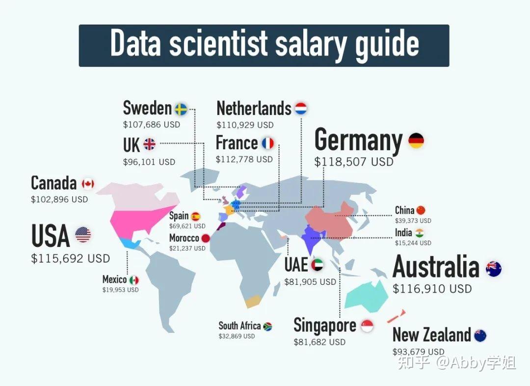 科学家工资