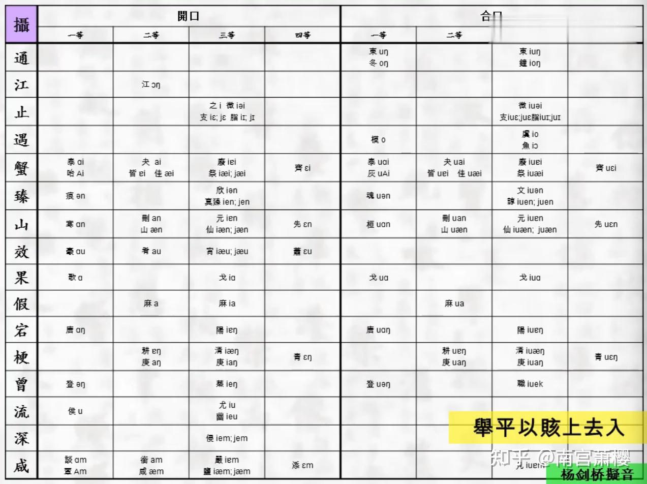 音韵学概论(4) - 知乎