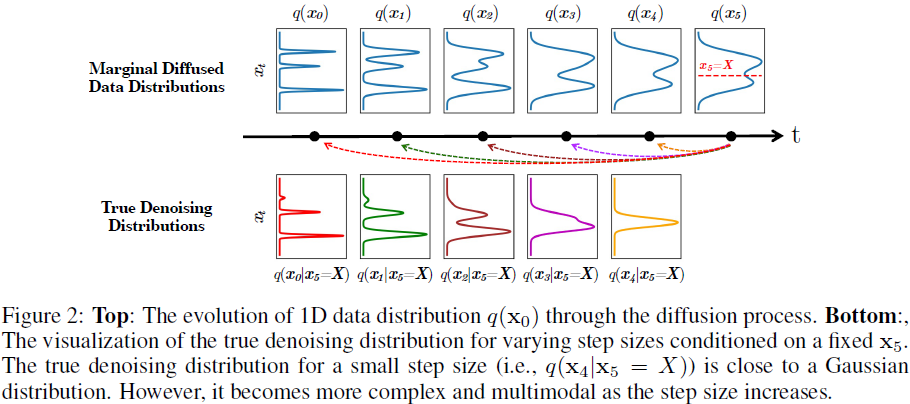 (2022|ICLR,扩散 GAN,少量步扩散,对抗散度,非饱和 GAN)用去噪扩散 GAN 解决生成学习难题 - 知乎