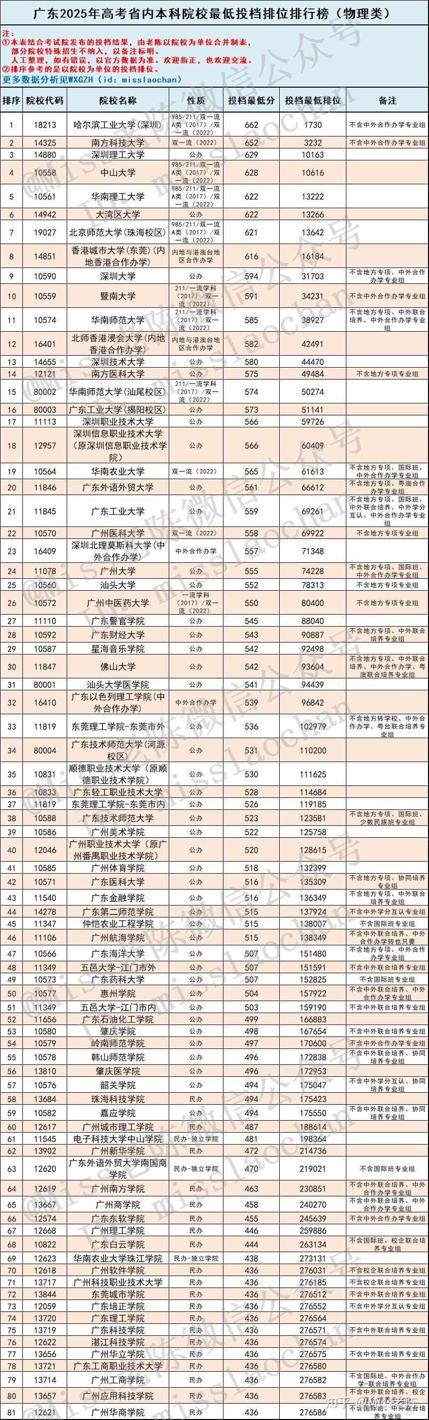 2026届参考:广东2025年高考广东省内本科院校投档情况-物理类(以院校为单位) - 知乎