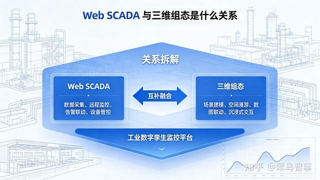 读懂 Web SCADA 与三维组态的关系，解锁工业数字孪生监控