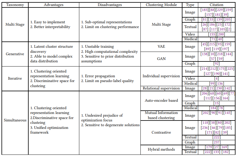 A Comprehensive Survey on Deep Clustering Taxonomy, Challenges, and