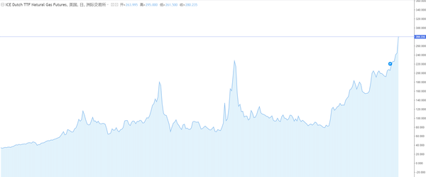 能源危机影响，欧洲天然气攀升，国际原油在沙特声明后暴跌暴涨！