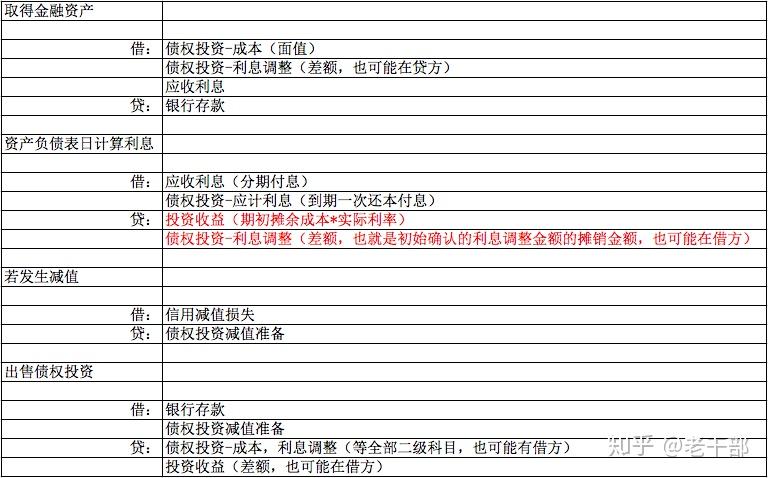 其他綜合收益的金融資產(1):債務工具涉及到的會計科目:其他債權投資