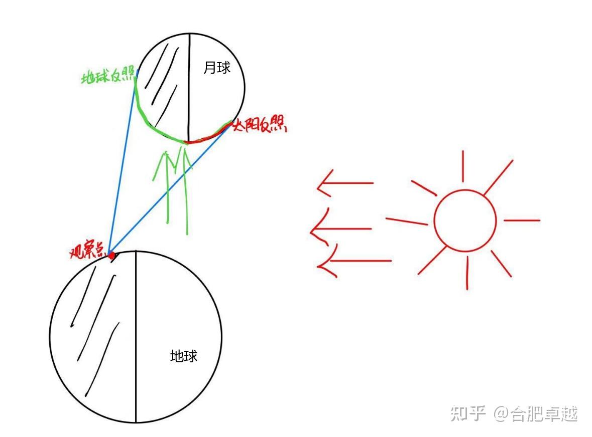 什么是地球反照(earthshine)? - 知乎