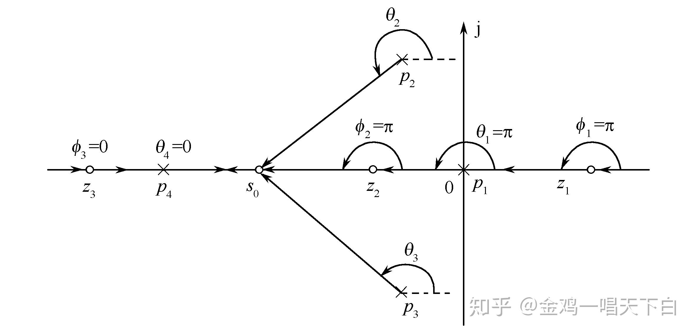 一个熟习根轨迹基本规则的人几分钟就可以画出一张很有用的