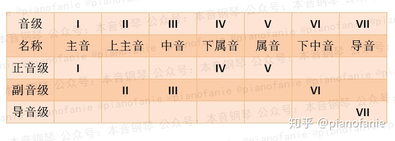 【乐理】调式中各音级的名称 - 知乎