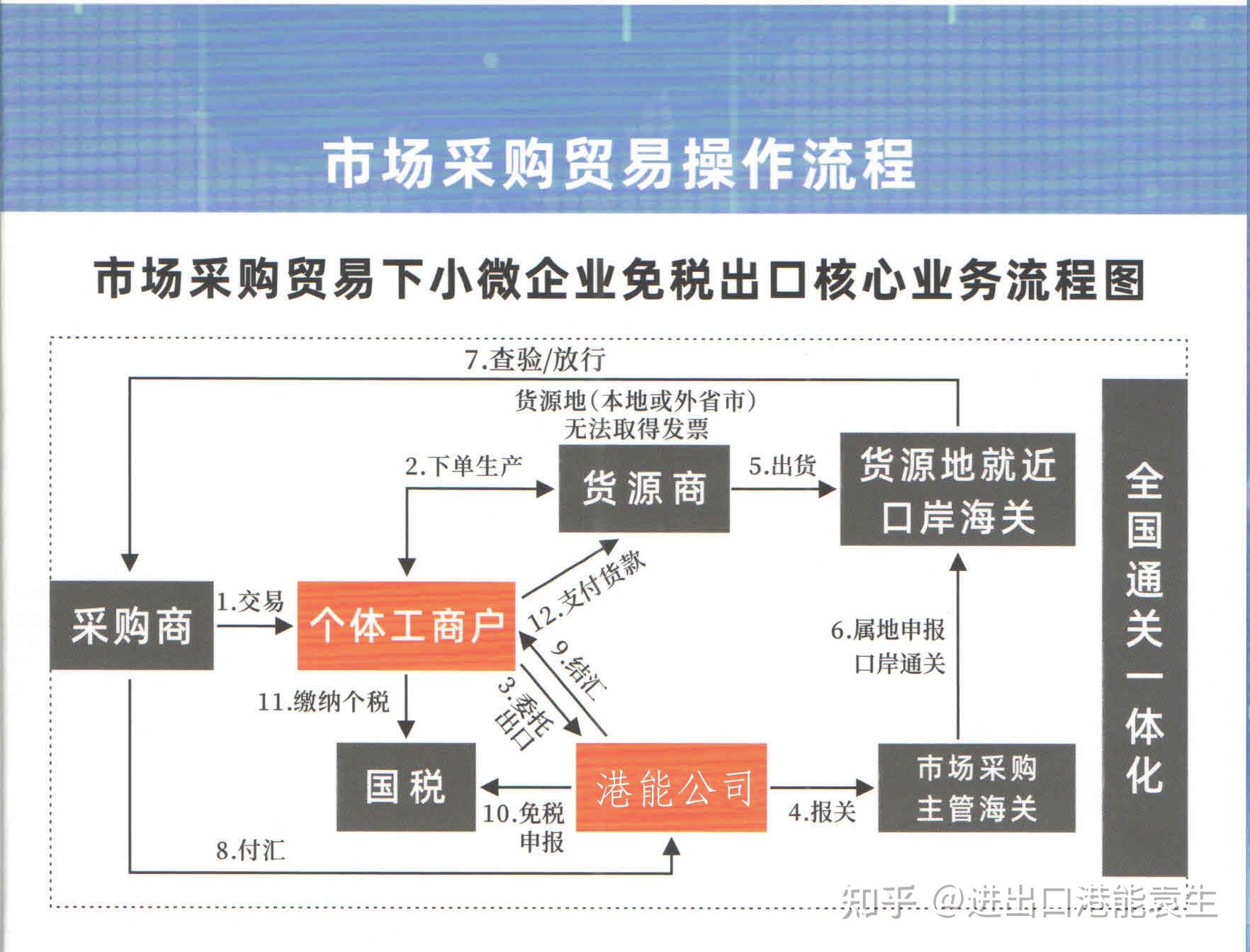 1039市场采购贸易方式 - 知乎