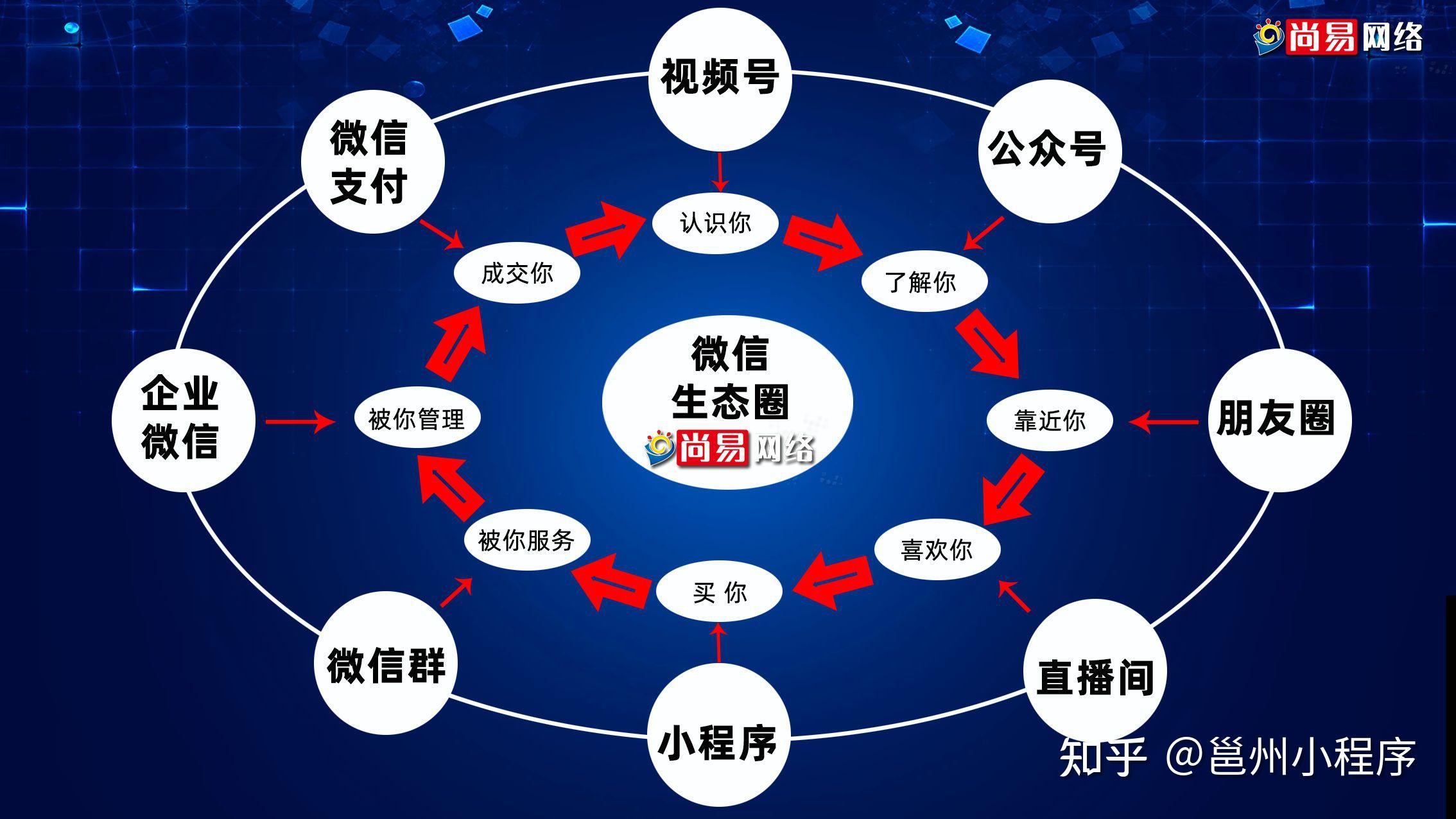 私域怎么做用好微信生态必须是小程序