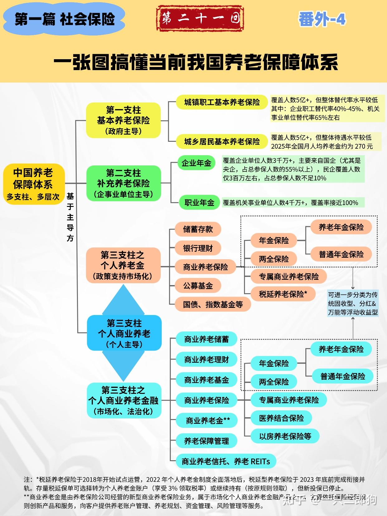 一张图搞懂当前我国养老保障体系