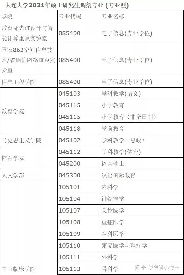 很多熱門專業甚至都招不滿,比如中國語言文學,外國語言文學,計算機