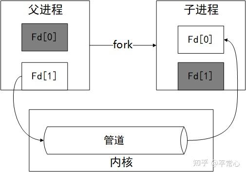 linux管道pipe使用