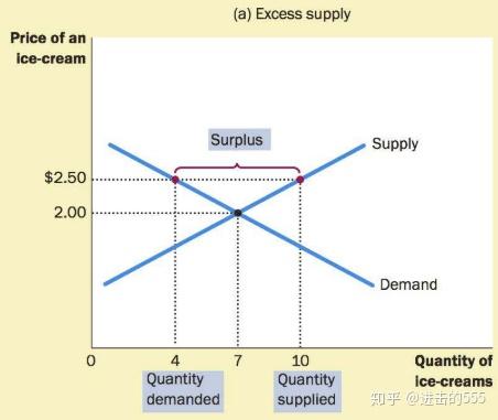 经济学原理——供求关系 (Demand and Supply) - 知乎