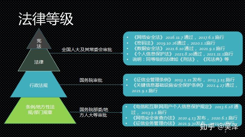 瞭解不同法律法規的等級層次,可以幫助我們更好的理解國家在立法過程