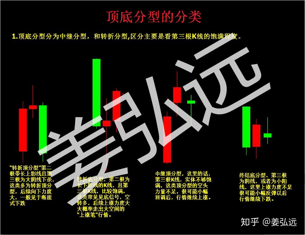 裸k实战课程,顶底分型中,就存在了趋势行情,我们在