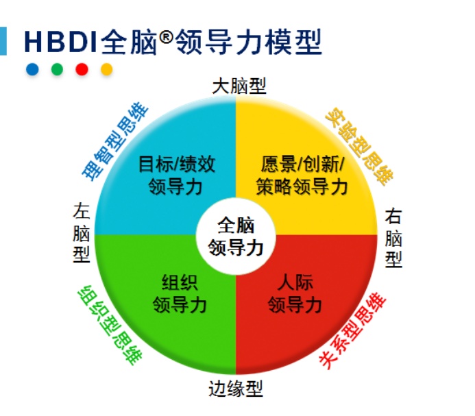 4,做全脑领导者3,全脑授权(授权全脑环走模型)2,全脑决策1,全脑漫游