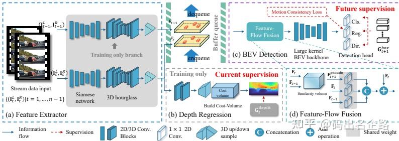 Real-time Stereo-based 3D Object Detection for Streaming Perception - 知乎