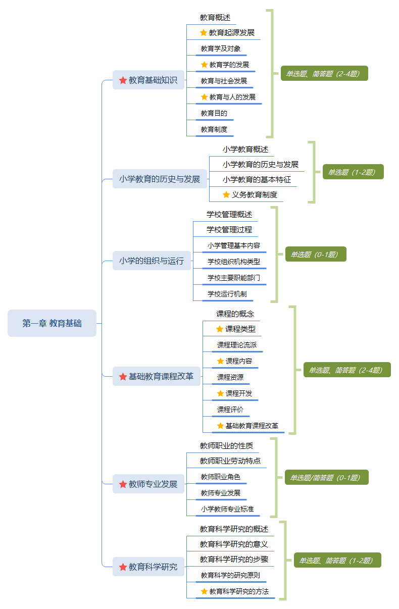 教育科學研究都是重要考點,大家可以利用以下思維導圖,快速抓住重點